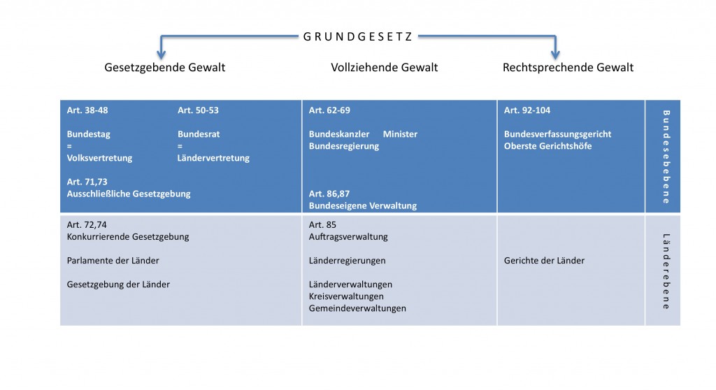 Idee Und Wirklichkeit Der Gewaltenteilung In Deutschland